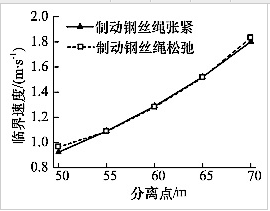 制动绳张紧及松弛状态下的临界速度