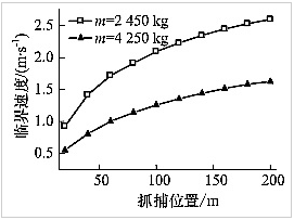 不同抓捕位置处的临界速度曲线