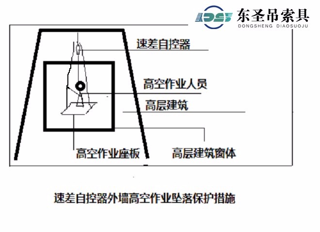 速差自控器外墙高空作业坠落保护措施.jpg