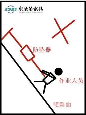 防坠器不可在倾斜面上使用